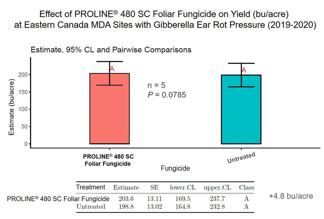 Effect of PROLINE® 480 SC Foliar Fungicide on average yield (2019-2020) in Eastern Canada MDA Trials where Gibberella ear rot infestation was present